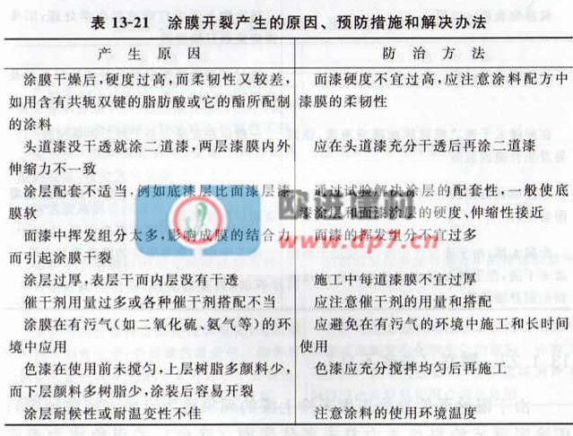 環(huán)氧地坪漆涂膜開裂產(chǎn)生的原因、故防措施和解決辦法